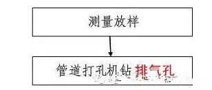 泡沫混凝土填充污水管道施工新工法